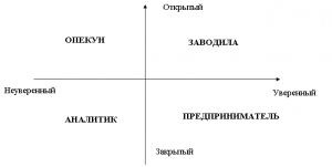 Рис. 1. Типология сотрудников отдела продаж