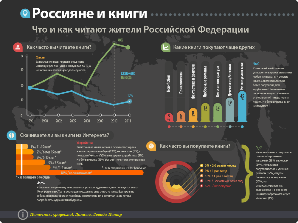 Сколько людей читают книги в России. Инфографика статистика. Статистическая инфографика. Статистика чтения книг.