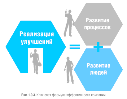 Фабрика бережливых процессов