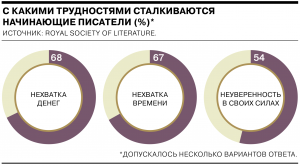 Трудности литераторов в Британии